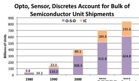 IC與O-S-D 元件年度出貨量在整體半導體出貨量中各自占據的比例 IC與O-S-D 元件年度出貨量在整體半導體出貨量中各自占據的比例